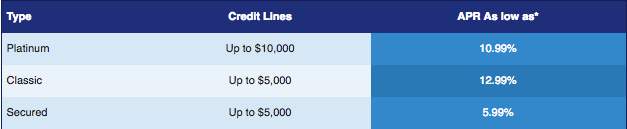 Visa Credit Care Lines of Credit and APR rates